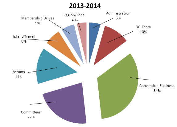 2013 Finance Pie Chart